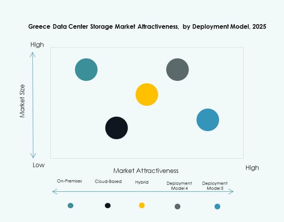 Greece Data Center Storage Market Trends