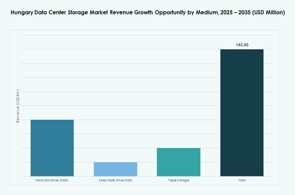 Hungary Data Center Storage Market Share