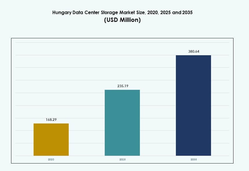 Hungary Data Center Storage Market Size