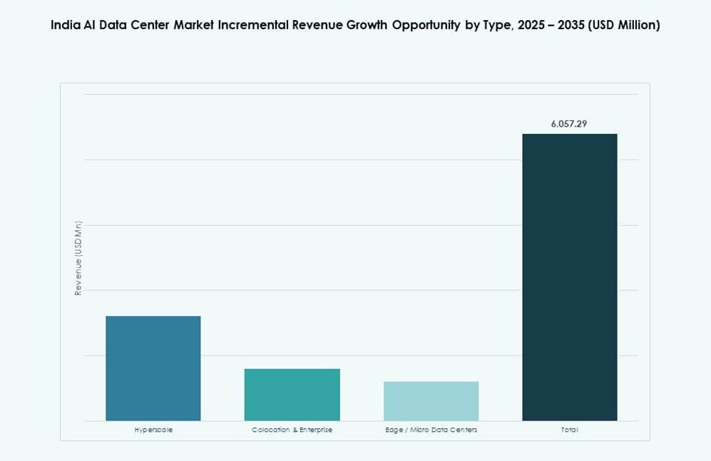 India AI Data Center Market Share