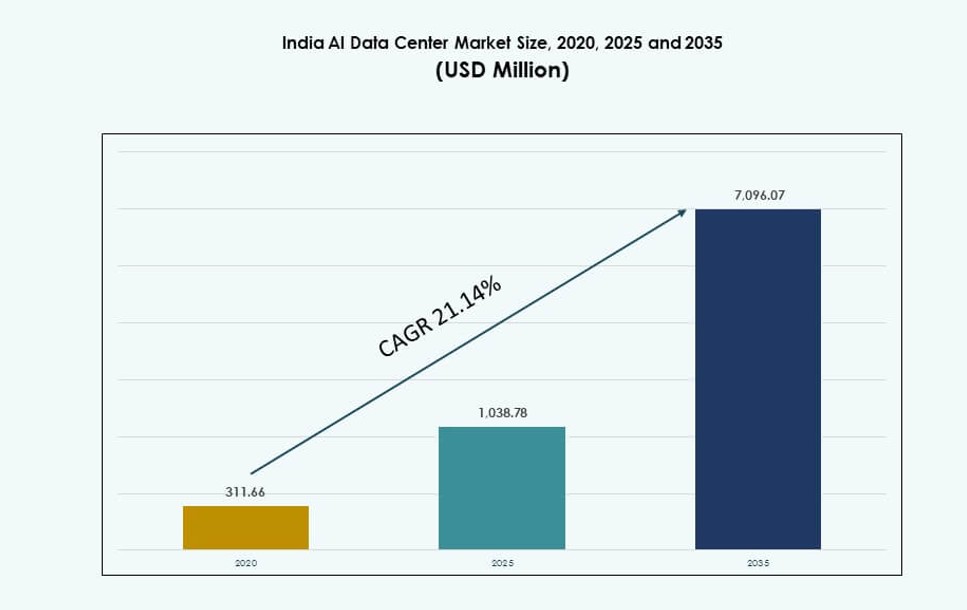 India AI Data Center Market Size