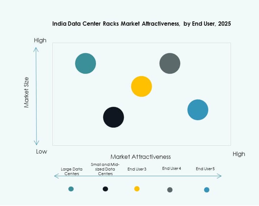 India Data Center Racks Market Segmentation