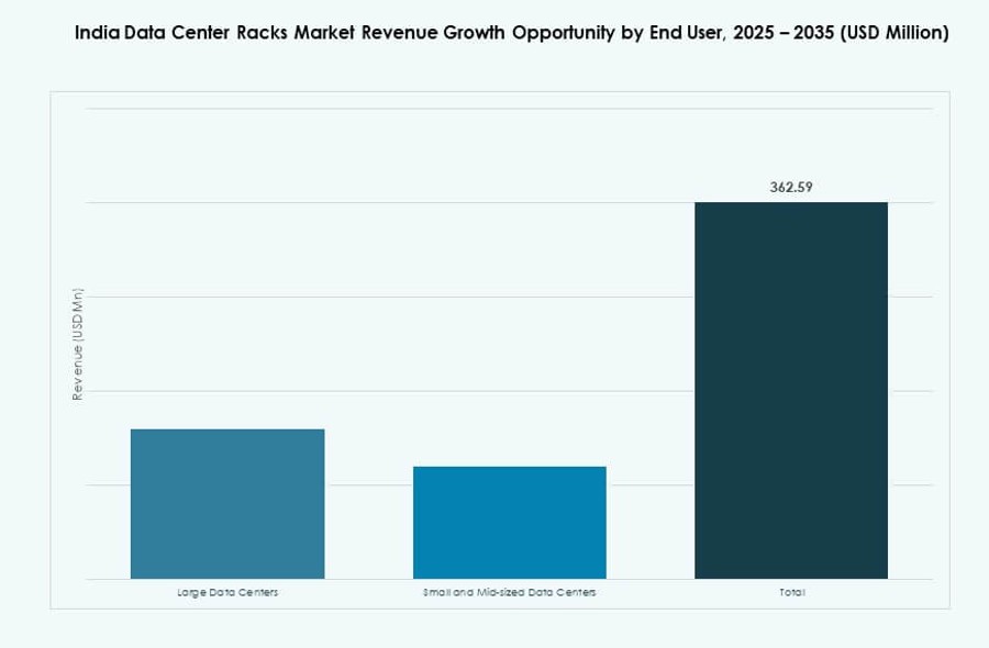 India Data Center Racks Market Share