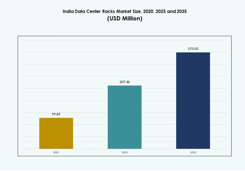 India Data Center Racks Market Size