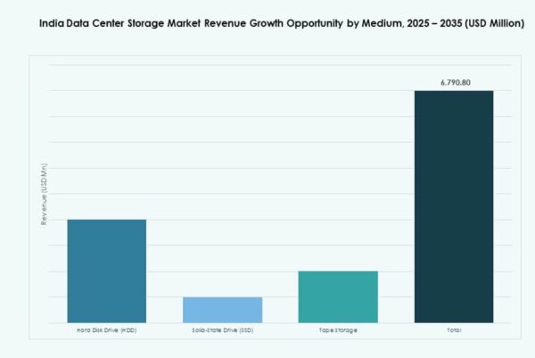 India Data Center Storage Market Size, Share and Growth Report 2035