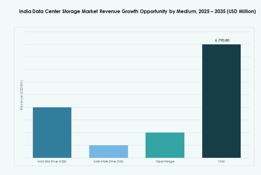 India Data Center Storage Market Share