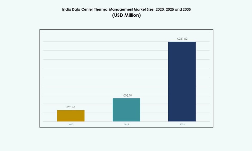 India Data Center Thermal Management Market Size, Growth and Report 2035