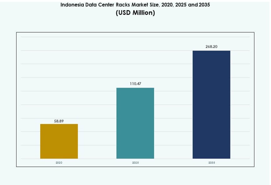 Indonesia Data Center Racks Market Size