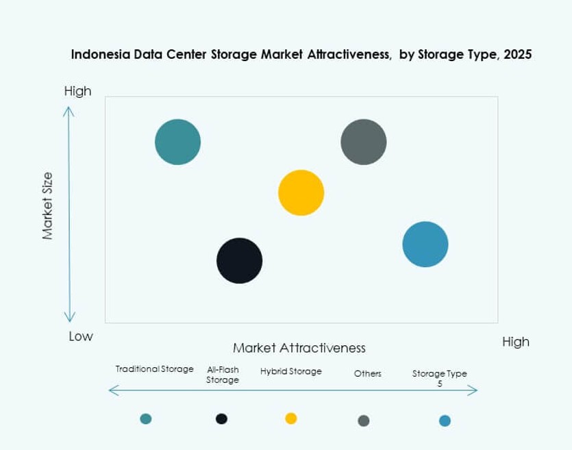 Indonesia Data Center Storage Market Segmentation