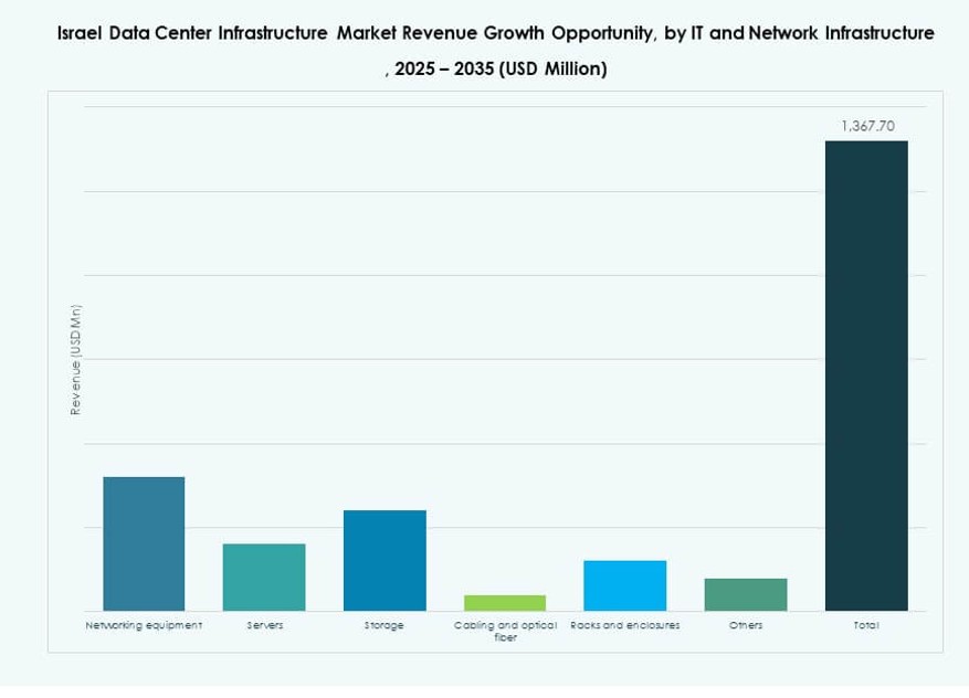 Israel Data Center Infrastructure Market Size, Share and Growth Report 2035