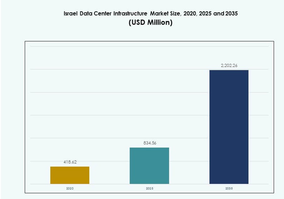 Israel Data Center Infrastructure Market Size