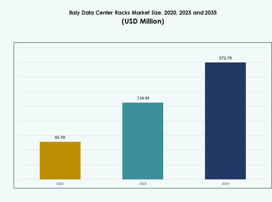 Italy Data Center Racks Market Size