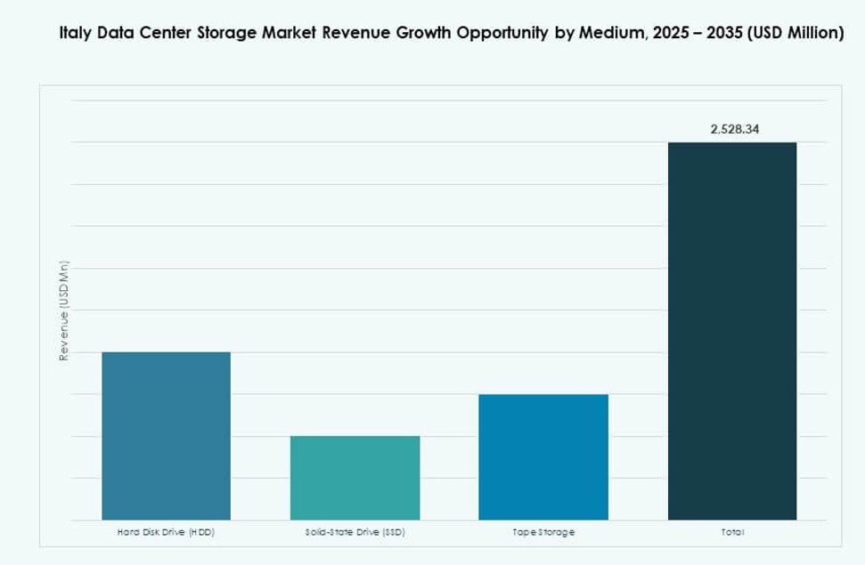 Italy Data Center Storage Market Share