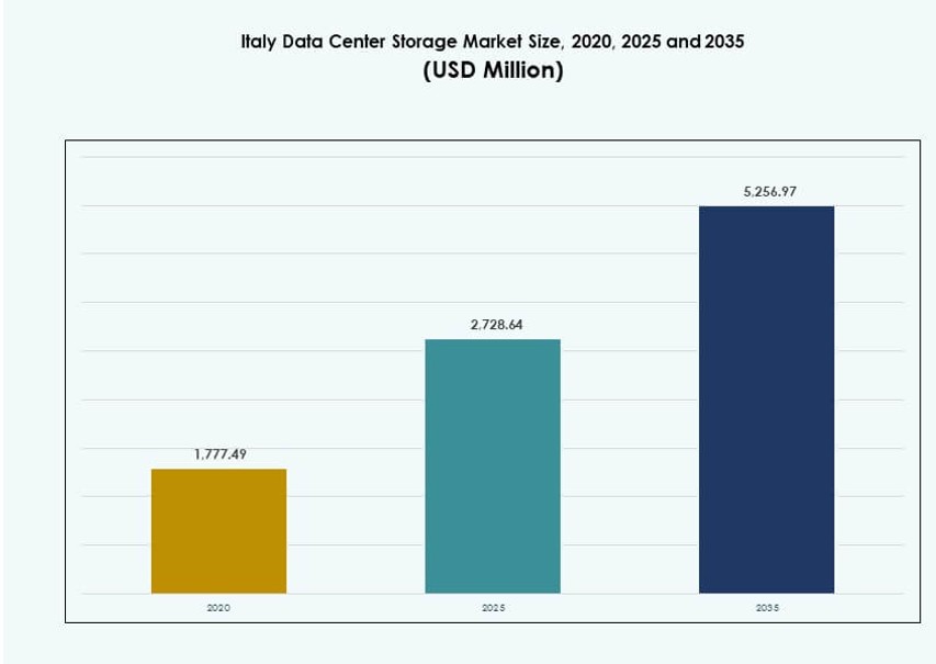 Italy Data Center Storage Market Size