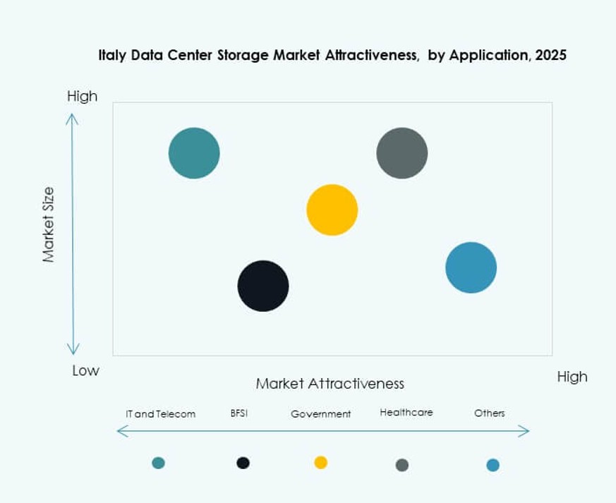 Italy Data Center Storage Market Trends
