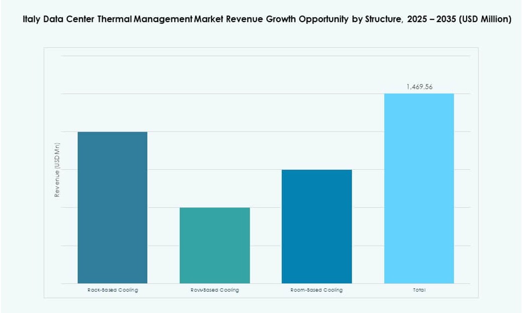 Italy Data Center Thermal Management Market Share