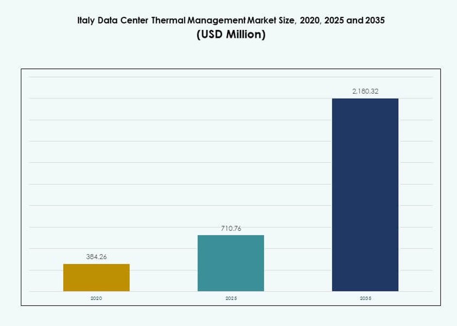 Italy Data Center Thermal Management Market size