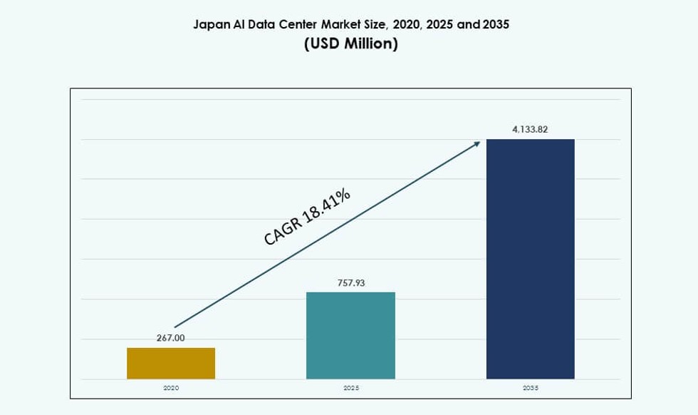 Japan AI Data Center Market Size
