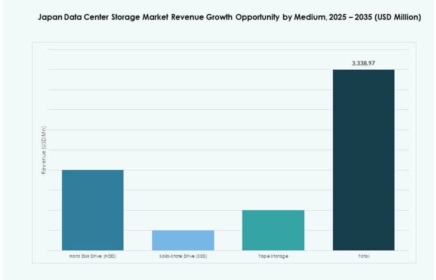 Japan Data Center Storage Market Share