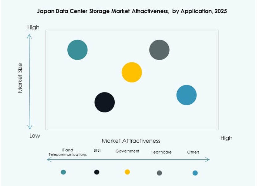 Japan Data Center Storage Market Trends