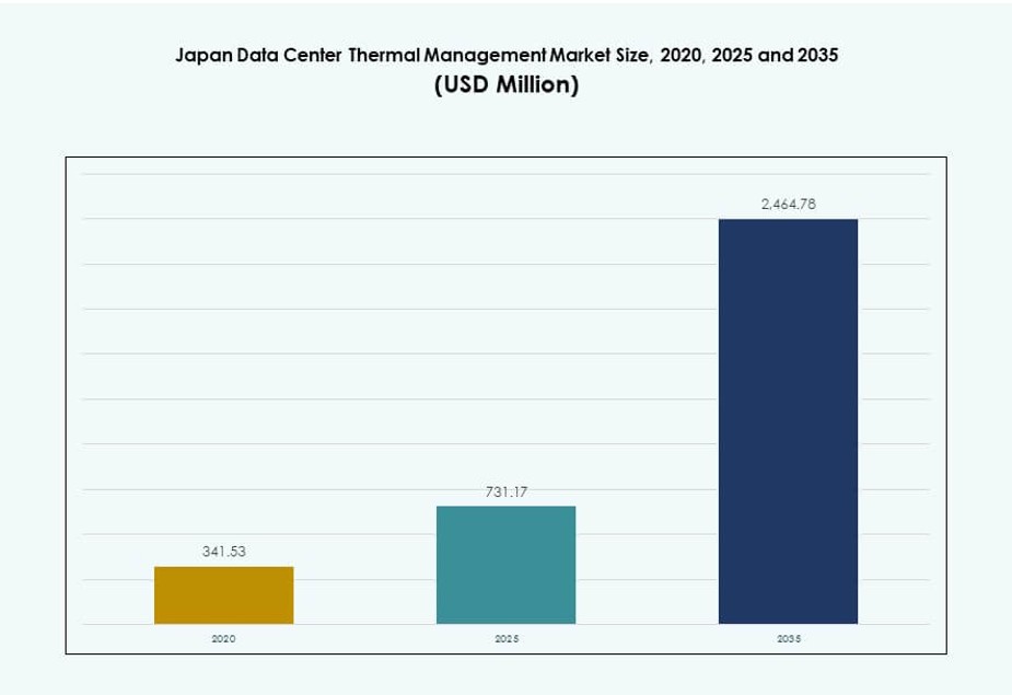 Japan Data Center Thermal Management Market Size