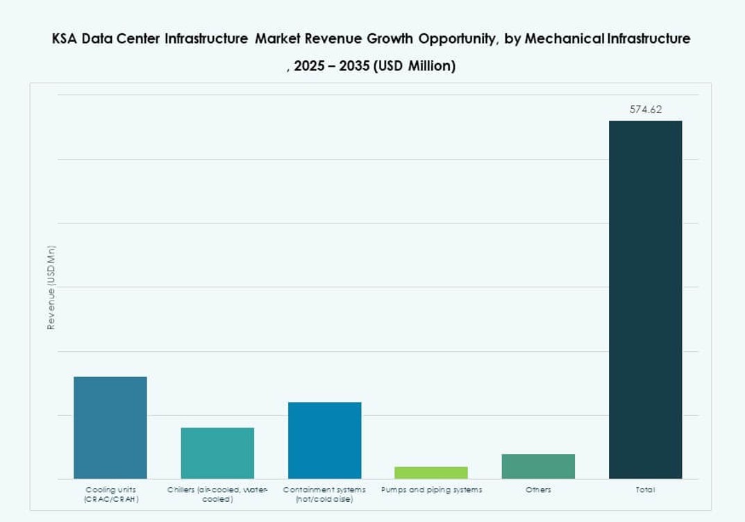 KSA Data Center Infrastructure Market Share