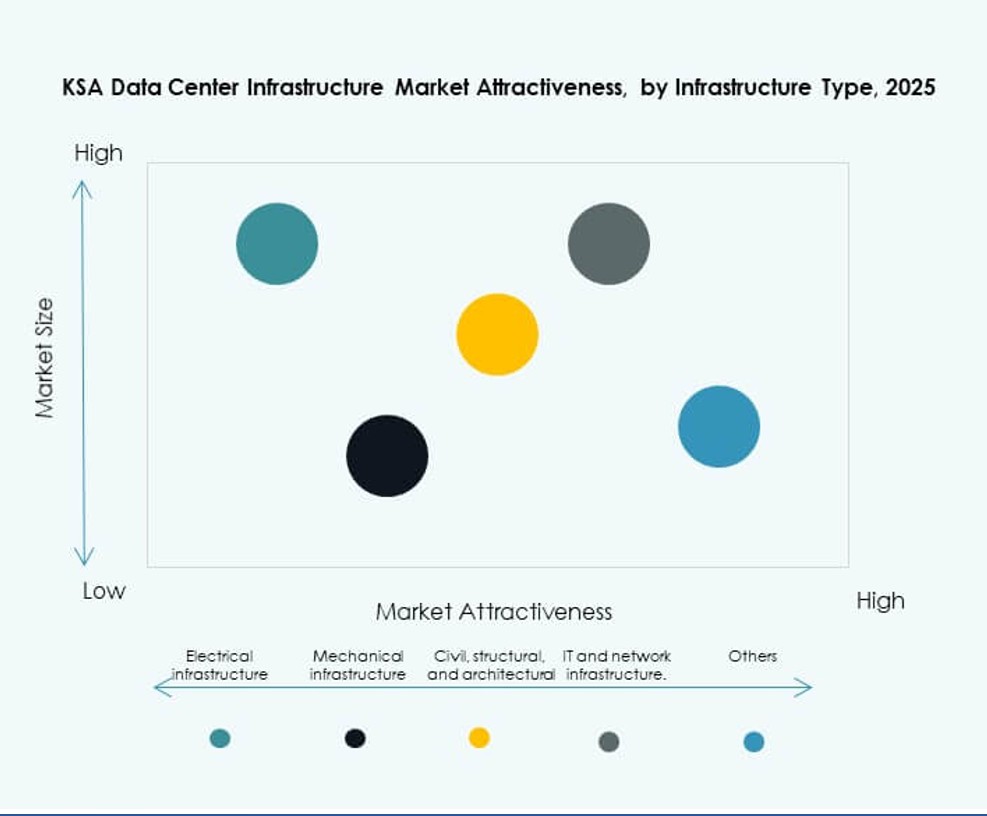 KSA Data Center Infrastructure Market Trends