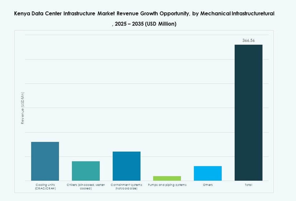 Kenya Data Center Infrastructure Market Share