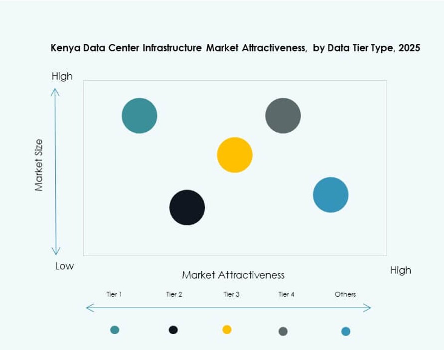 Kenya Data Center Infrastructure Market Trends