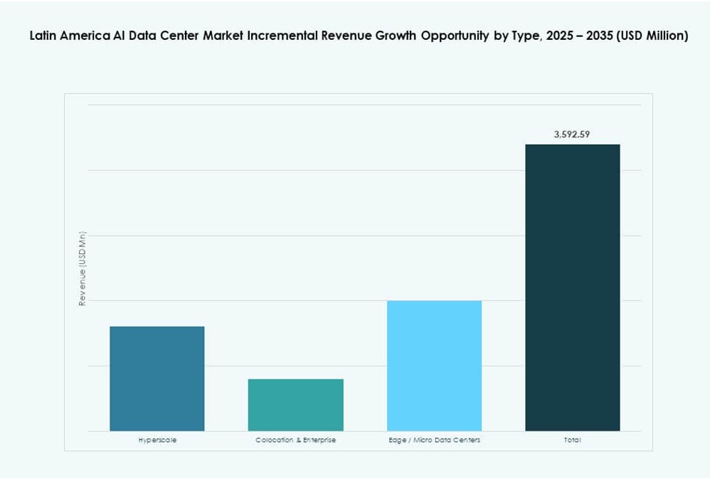 Latin America AI Data Center Market Share