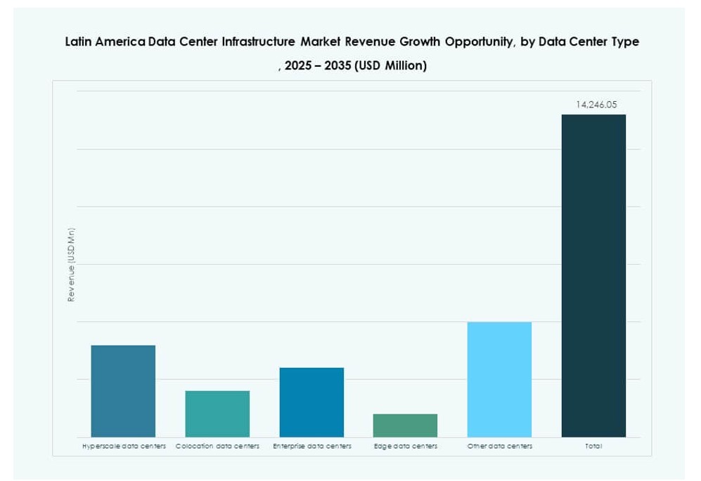 Latin America Data Center Infrastructure Market Share