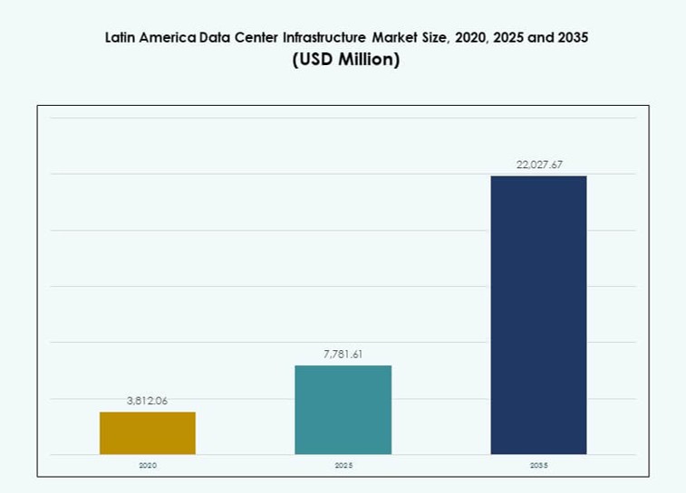 Latin America Data Center Infrastructure Market Size