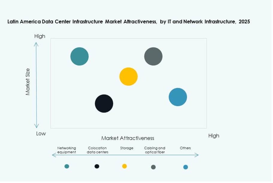 Latin America Data Center Infrastructure Market Trends
