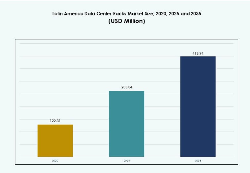 Latin America Data Center Racks Market Size