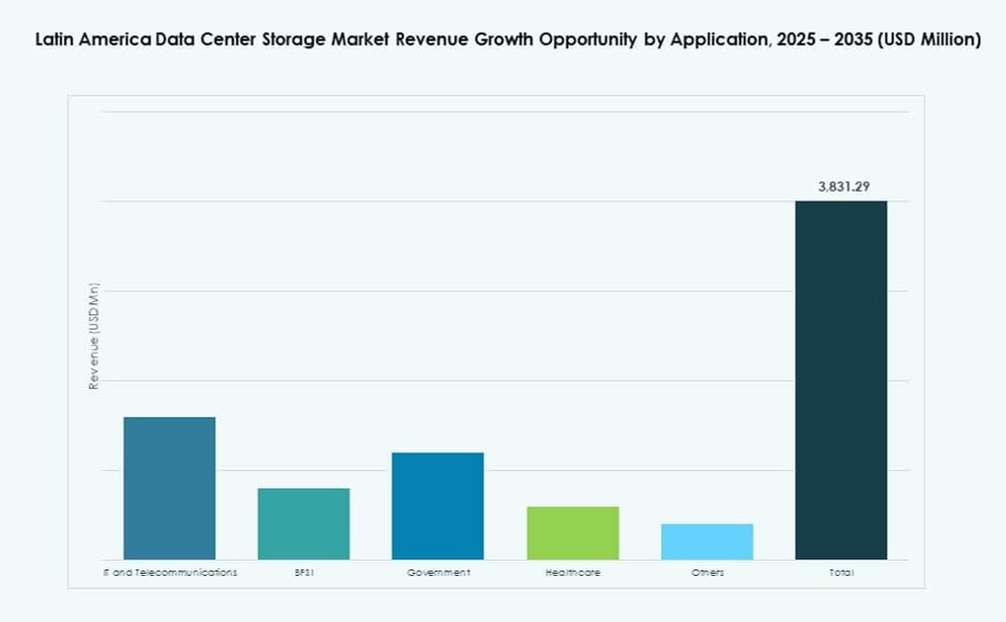 Latin America Data Center Storage Market Share