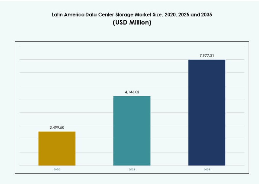 Latin America Data Center Storage Market Size