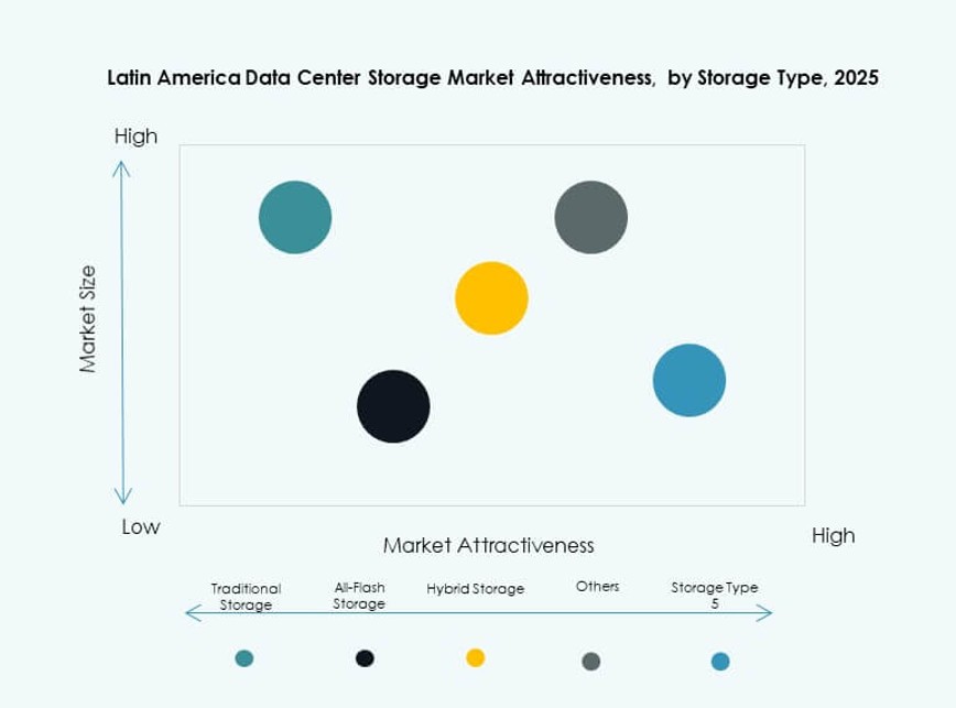 Latin America Data Center Storage Market Trends