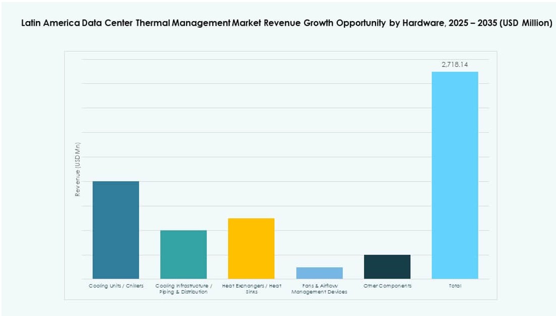 Latin America Data Center Thermal Management Market Share