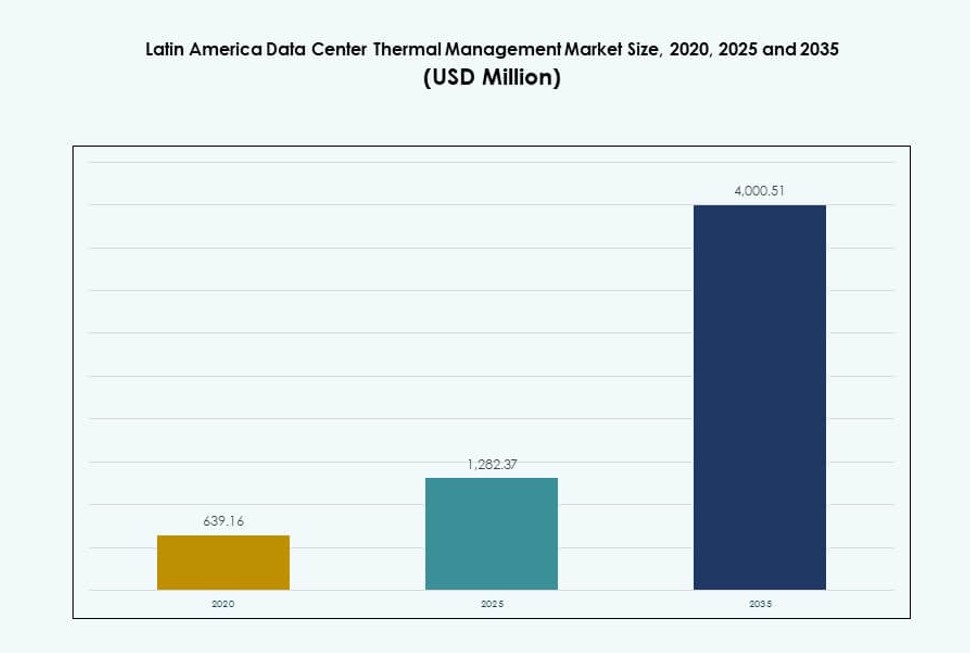 Latin America Data Center Thermal Management Market Size