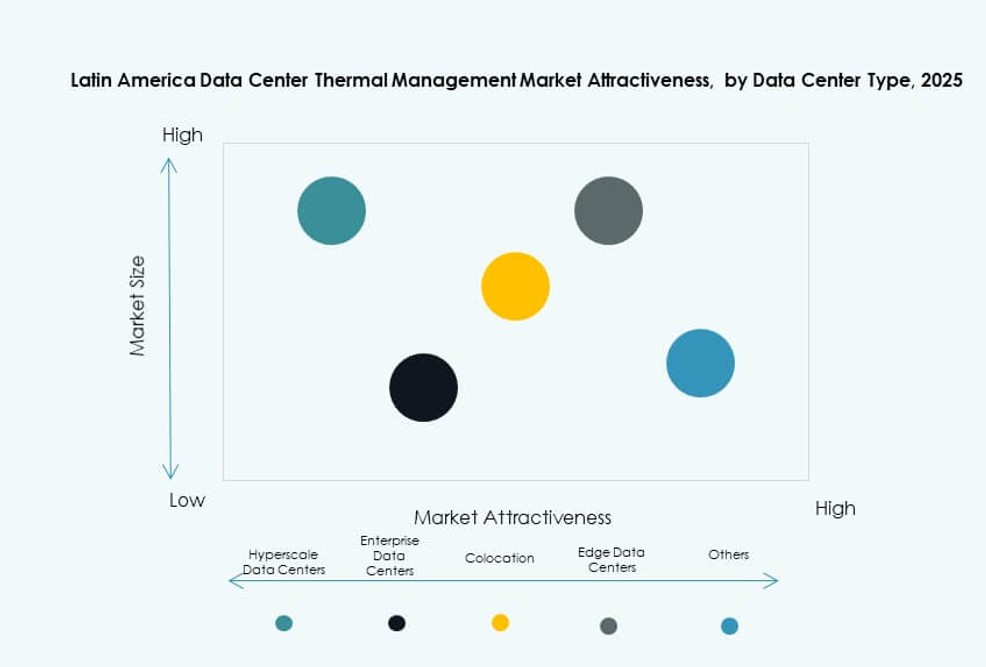 Latin America Data Center Thermal Management Market Trends