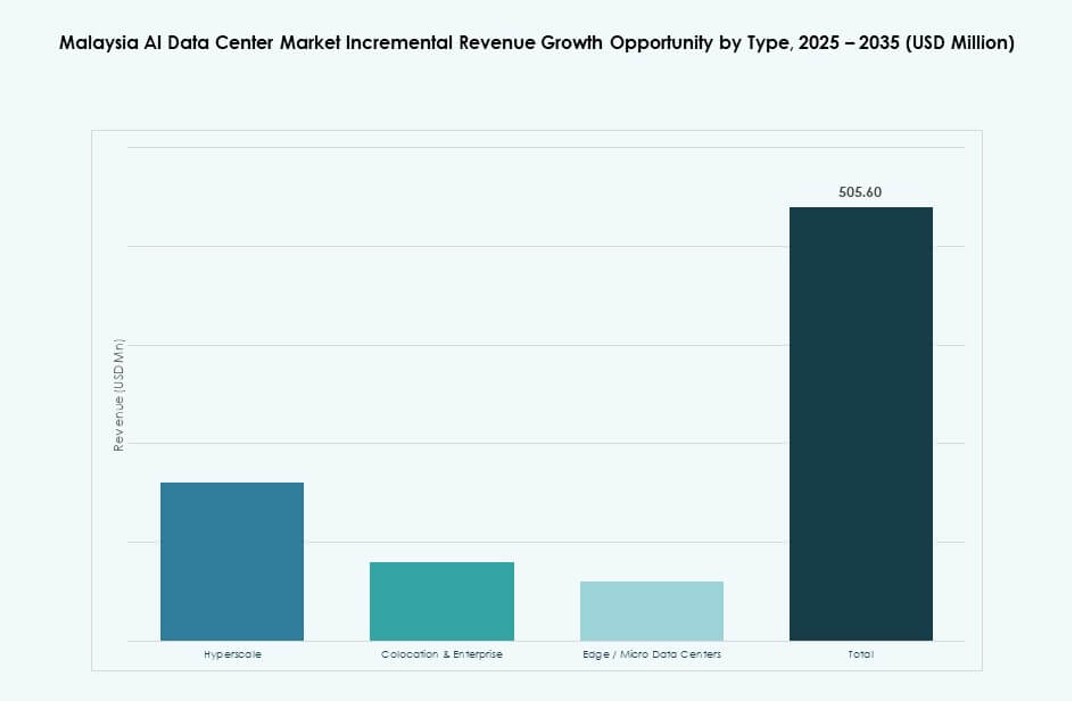 Malaysia AI Data Center Market Share