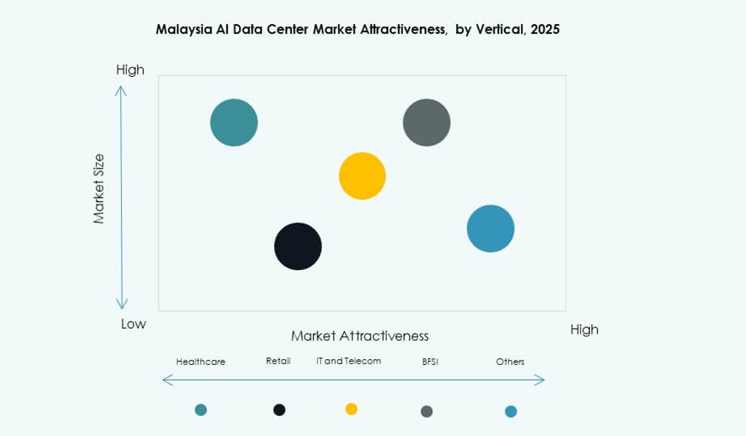 Malaysia AI Data Center Market Trends