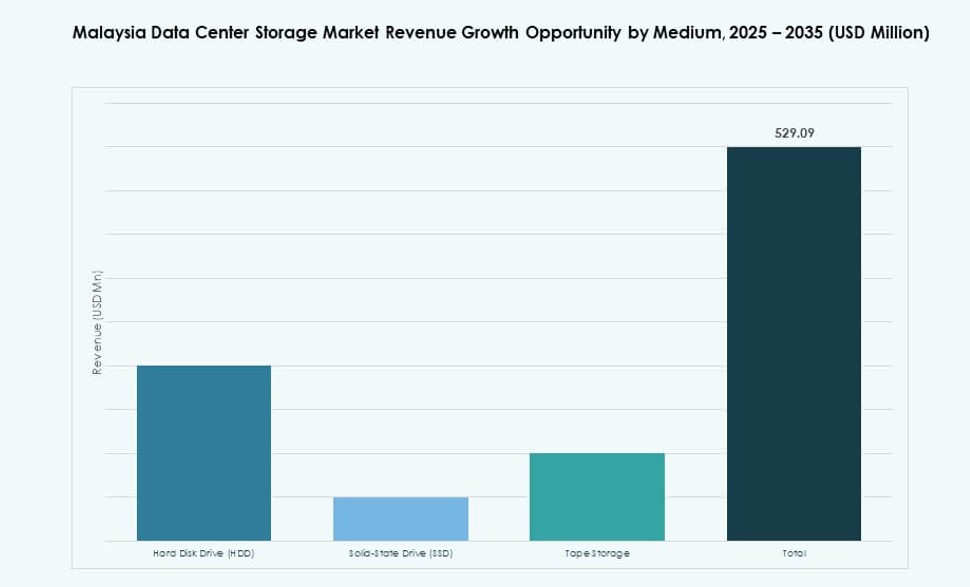 Malaysia Data Center Storage Market Size