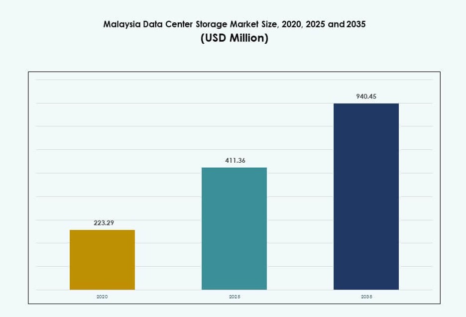 Malaysia Data Center Storage Market Size