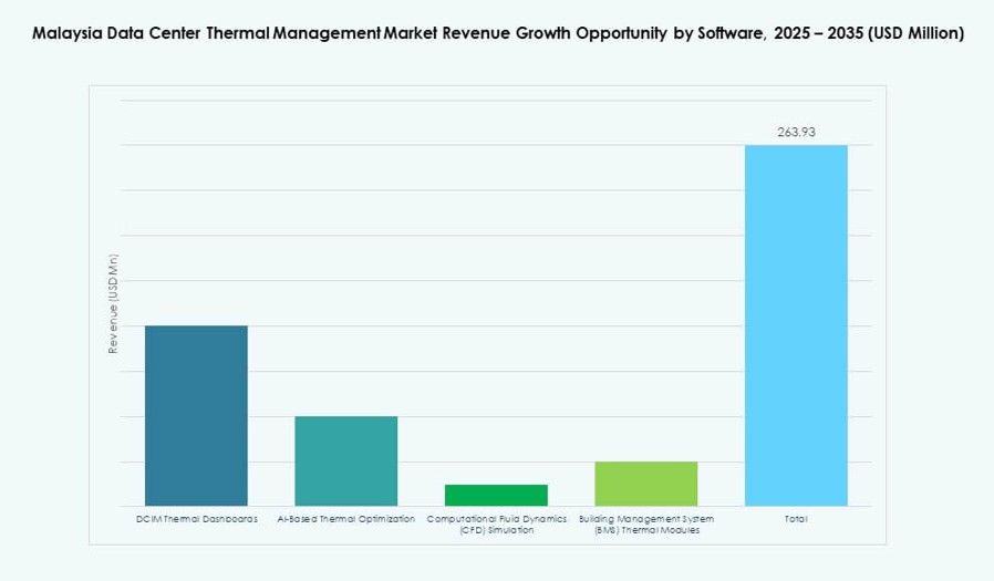 Malaysia Data Center Thermal Management Market Share