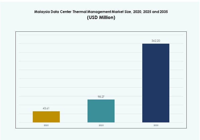 Malaysia Data Center Thermal Management Market Size