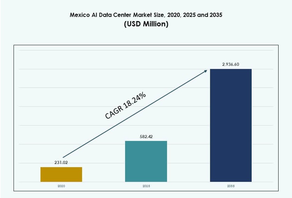 Mexico AI Data Center Market Size