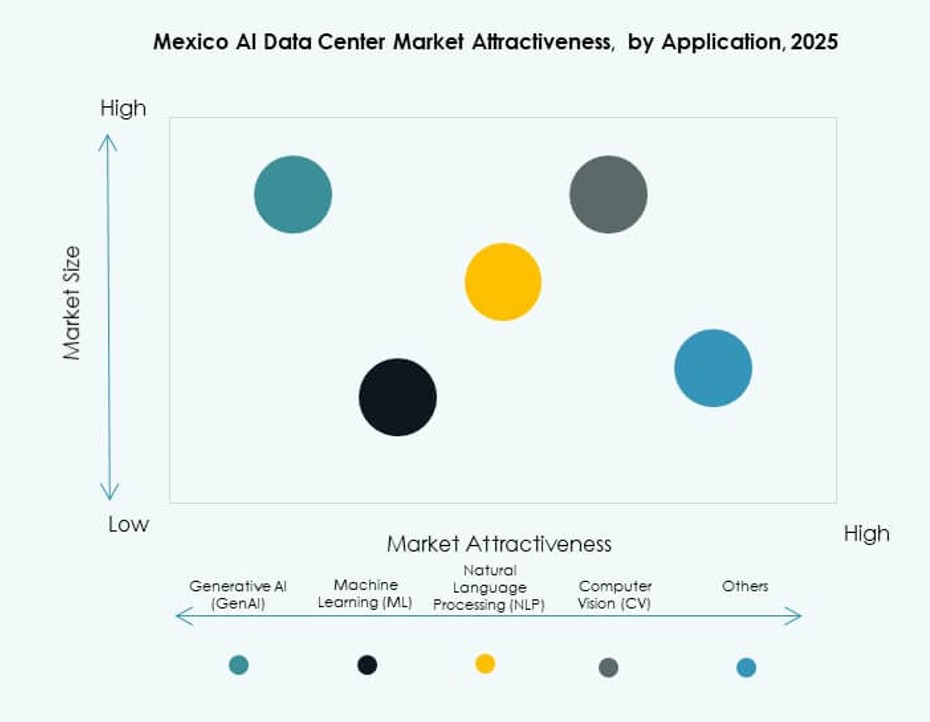 Mexico AI Data Center Market Trends