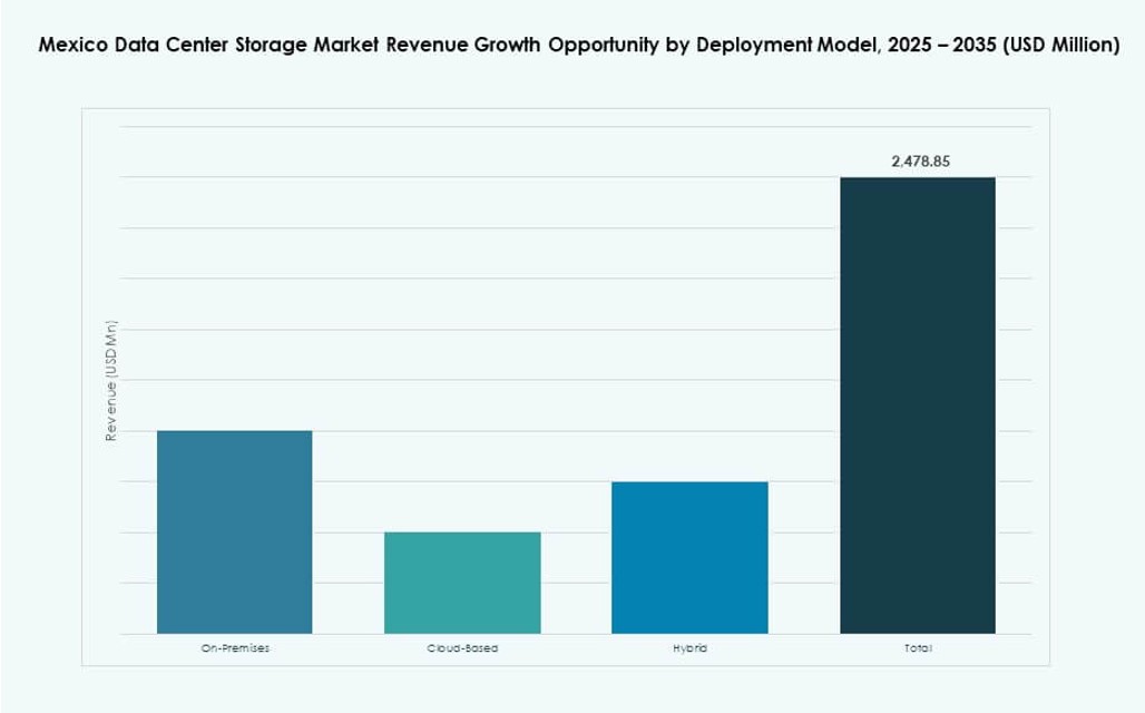Mexico Data Center Storage Market Share