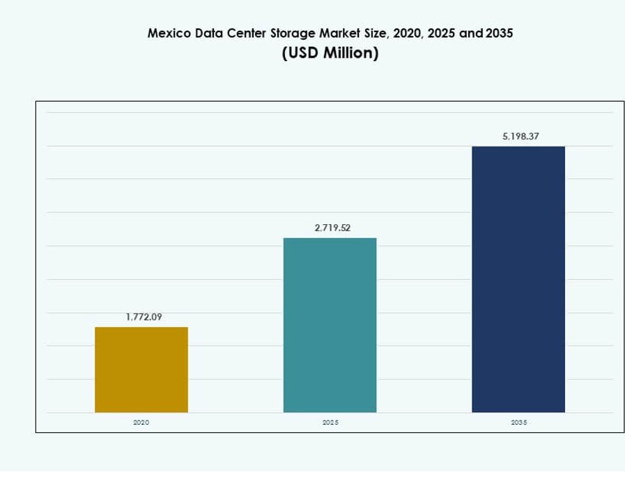 Mexico Data Center Storage Market Size